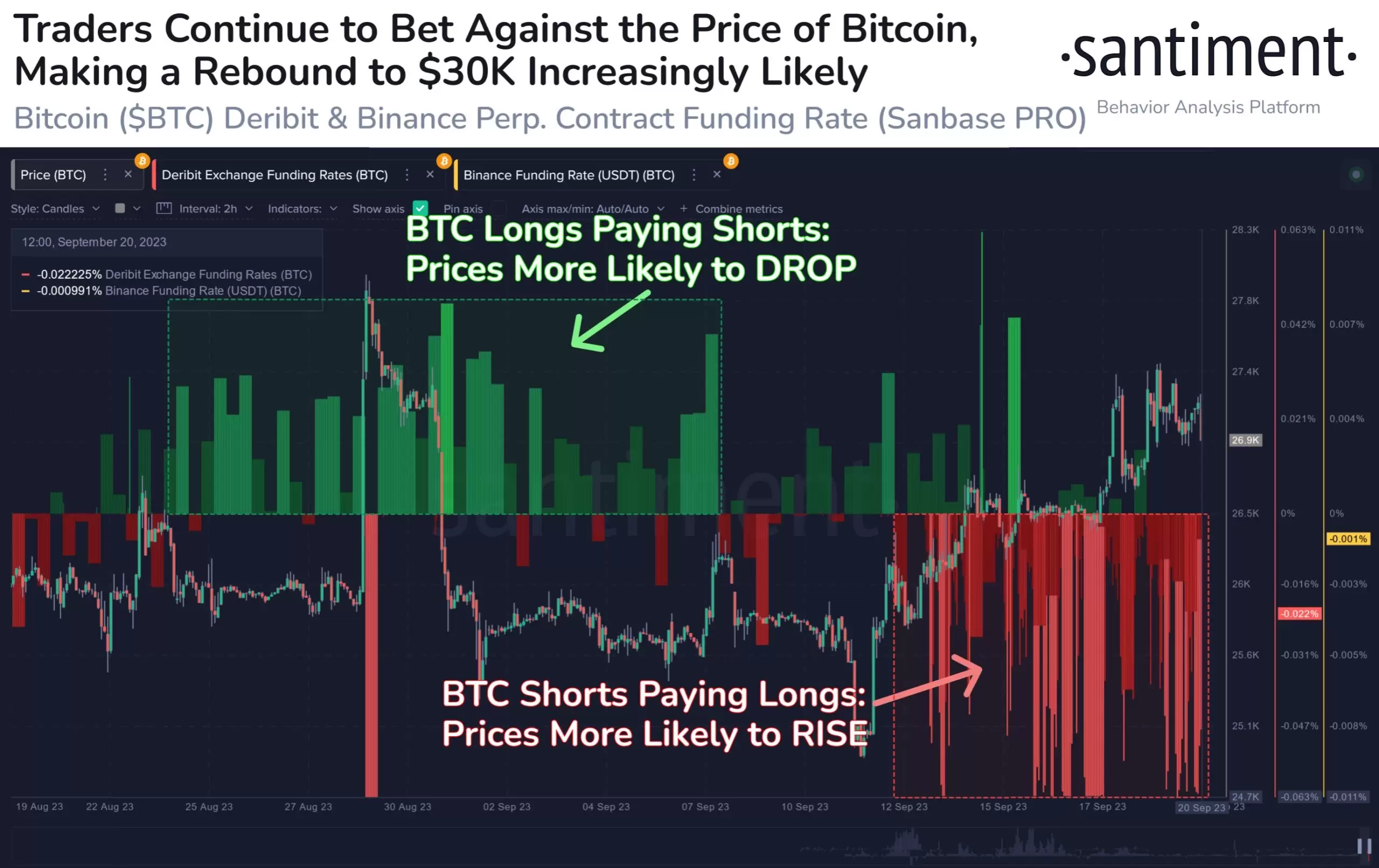 Santiment: Bitcoin’deki Short Miktarı Artıyor! BTC’de Tasfiye ile Yükseliş mi Gelecek?